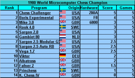 Levy, David – Schachcomputer.info Wiki